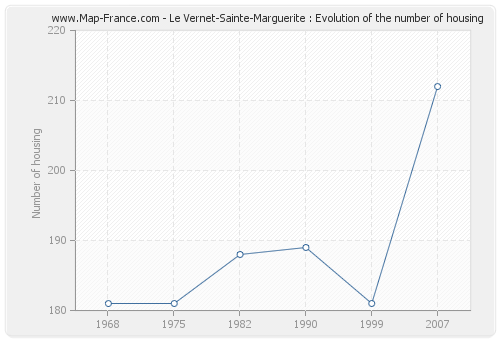 Le Vernet-Sainte-Marguerite : Evolution of the number of housing